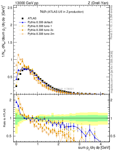 Plot of nch in 13000 GeV pp collisions