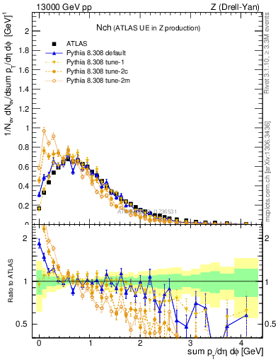 Plot of nch in 13000 GeV pp collisions