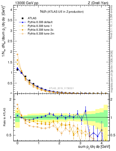 Plot of nch in 13000 GeV pp collisions