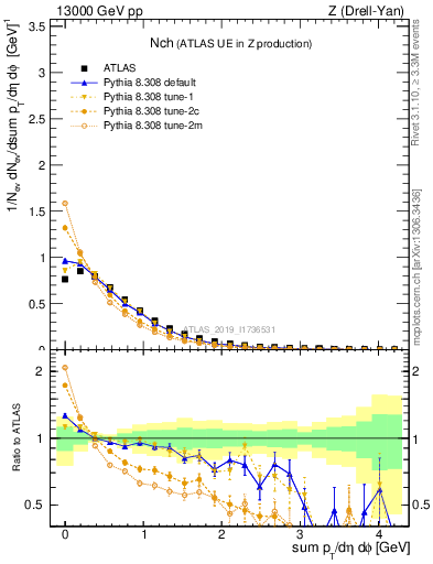 Plot of nch in 13000 GeV pp collisions