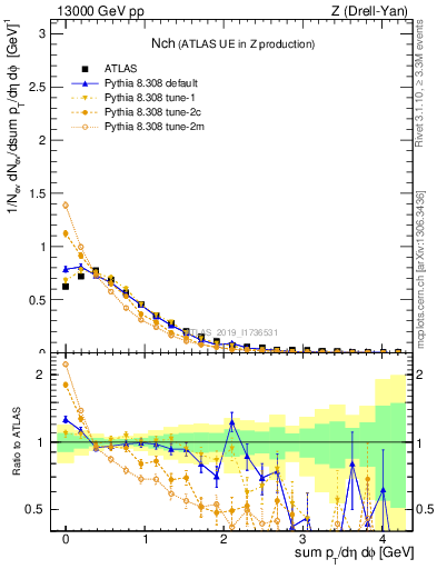 Plot of nch in 13000 GeV pp collisions