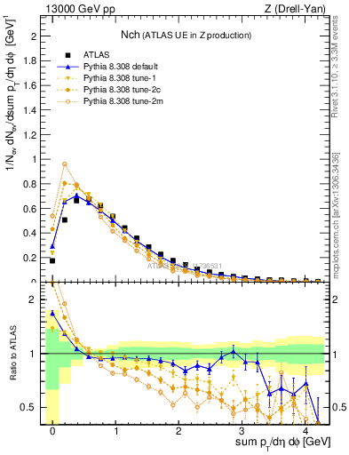 Plot of nch in 13000 GeV pp collisions