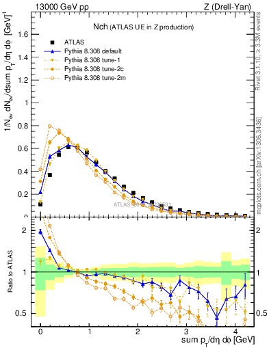 Plot of nch in 13000 GeV pp collisions