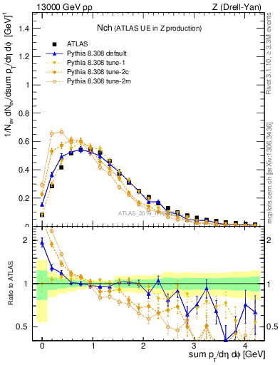 Plot of nch in 13000 GeV pp collisions