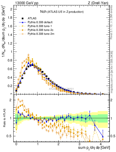 Plot of nch in 13000 GeV pp collisions