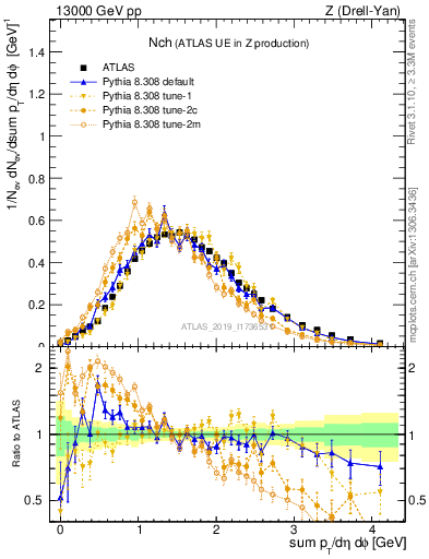 Plot of nch in 13000 GeV pp collisions