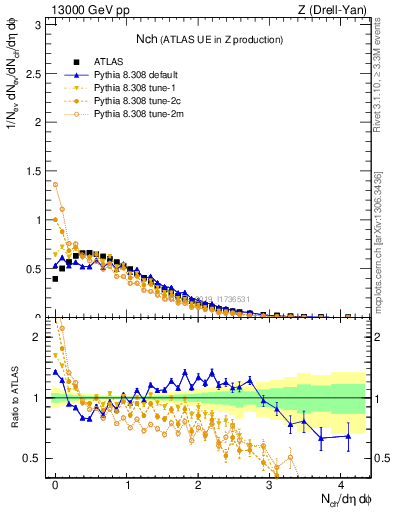 Plot of nch in 13000 GeV pp collisions