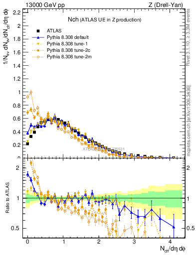 Plot of nch in 13000 GeV pp collisions