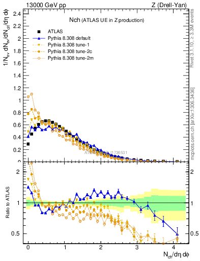 Plot of nch in 13000 GeV pp collisions