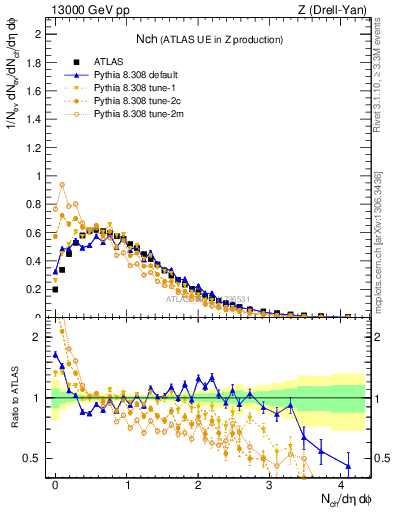 Plot of nch in 13000 GeV pp collisions