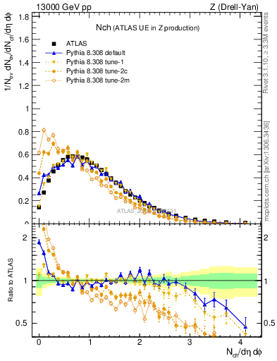 Plot of nch in 13000 GeV pp collisions