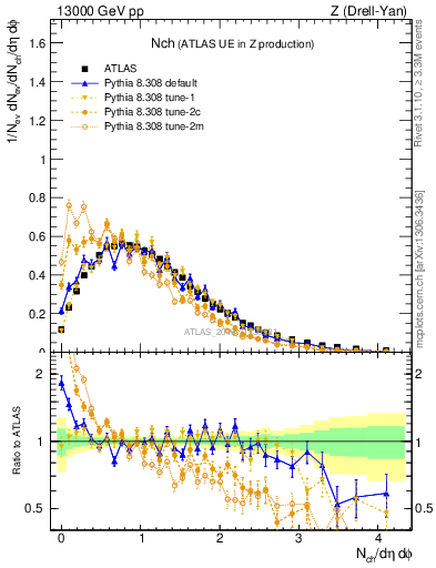 Plot of nch in 13000 GeV pp collisions