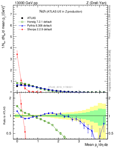 Plot of nch in 13000 GeV pp collisions