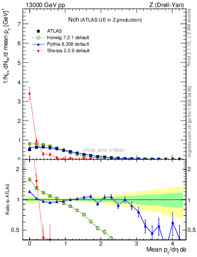 Plot of nch in 13000 GeV pp collisions