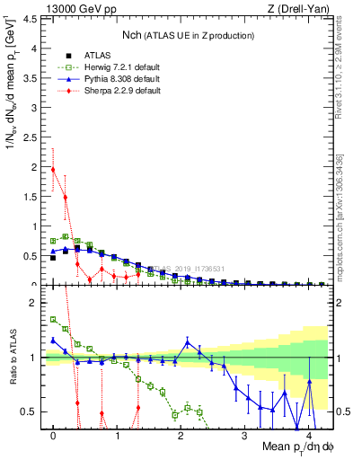 Plot of nch in 13000 GeV pp collisions