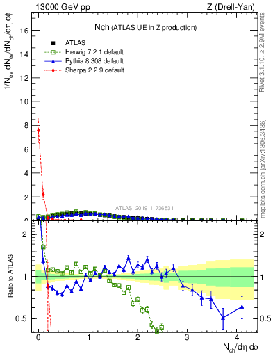 Plot of nch in 13000 GeV pp collisions