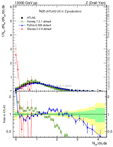 Plot of nch in 13000 GeV pp collisions