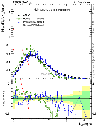 Plot of nch in 13000 GeV pp collisions