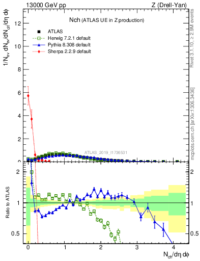 Plot of nch in 13000 GeV pp collisions