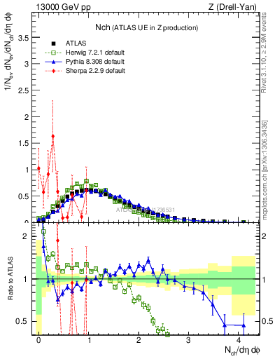 Plot of nch in 13000 GeV pp collisions