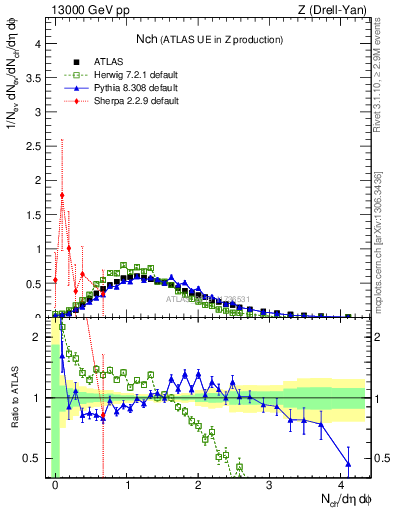 Plot of nch in 13000 GeV pp collisions