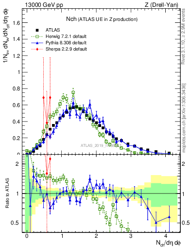 Plot of nch in 13000 GeV pp collisions