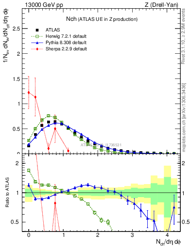 Plot of nch in 13000 GeV pp collisions