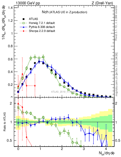 Plot of nch in 13000 GeV pp collisions