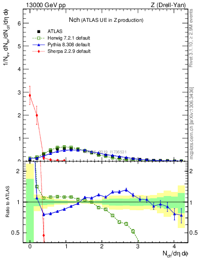 Plot of nch in 13000 GeV pp collisions