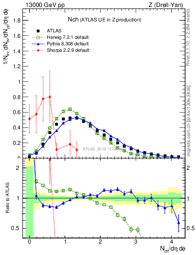 Plot of nch in 13000 GeV pp collisions