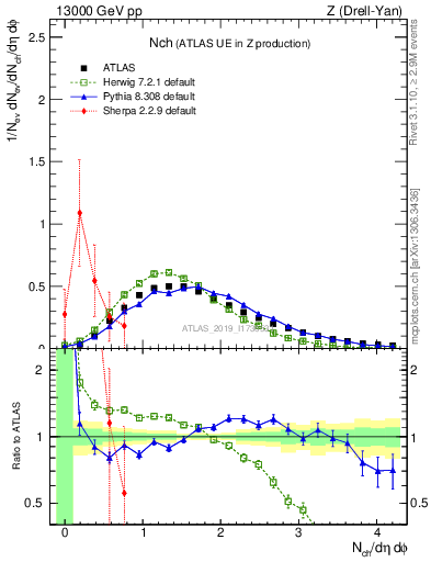 Plot of nch in 13000 GeV pp collisions