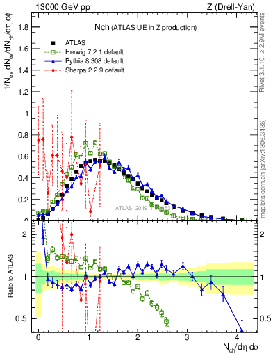 Plot of nch in 13000 GeV pp collisions