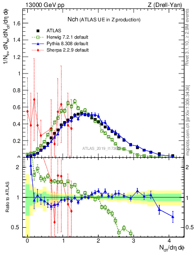 Plot of nch in 13000 GeV pp collisions