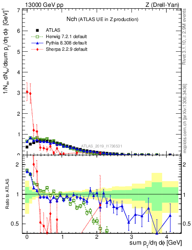 Plot of nch in 13000 GeV pp collisions