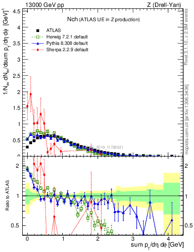 Plot of nch in 13000 GeV pp collisions