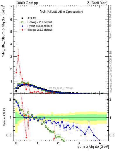 Plot of nch in 13000 GeV pp collisions