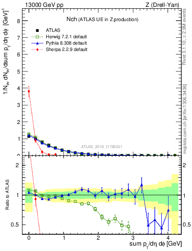 Plot of nch in 13000 GeV pp collisions