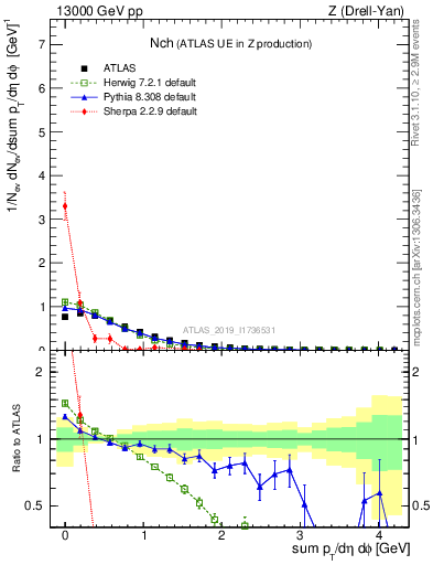 Plot of nch in 13000 GeV pp collisions