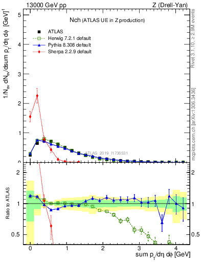 Plot of nch in 13000 GeV pp collisions