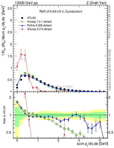 Plot of nch in 13000 GeV pp collisions