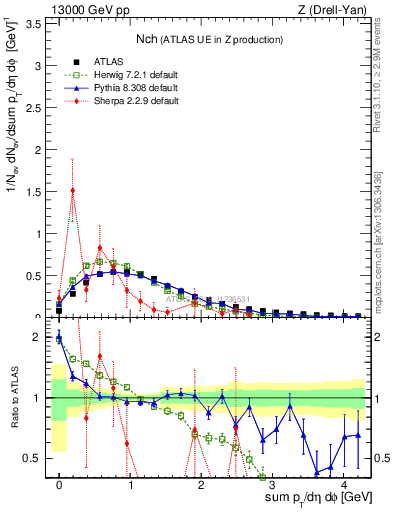 Plot of nch in 13000 GeV pp collisions