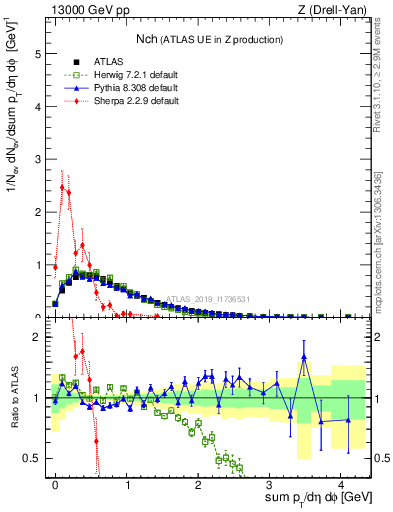 Plot of nch in 13000 GeV pp collisions