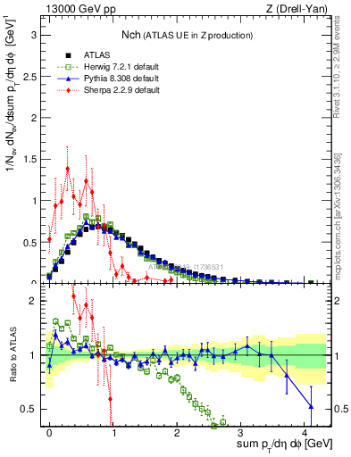 Plot of nch in 13000 GeV pp collisions