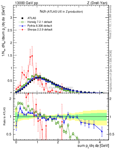 Plot of nch in 13000 GeV pp collisions