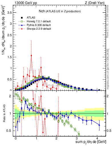 Plot of nch in 13000 GeV pp collisions