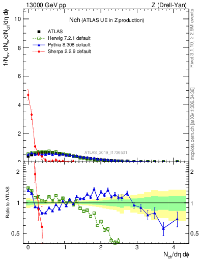 Plot of nch in 13000 GeV pp collisions