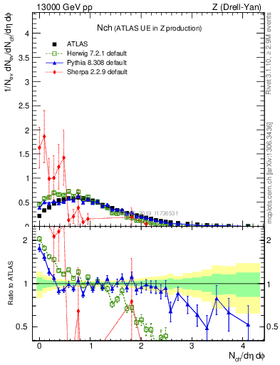 Plot of nch in 13000 GeV pp collisions