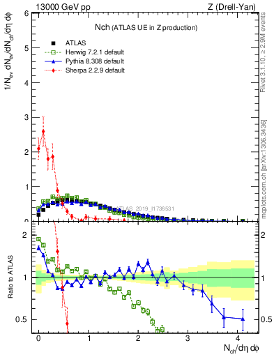 Plot of nch in 13000 GeV pp collisions