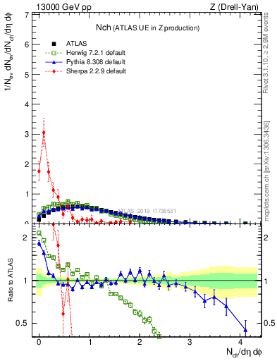 Plot of nch in 13000 GeV pp collisions