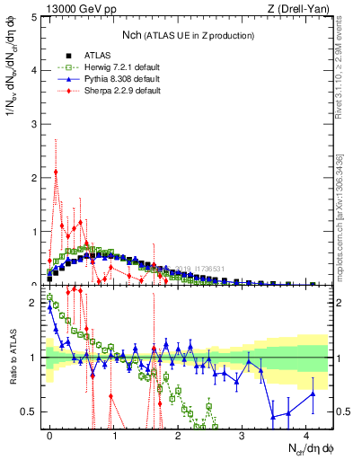 Plot of nch in 13000 GeV pp collisions